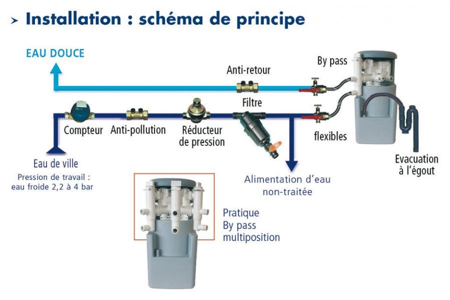 Fonctionnement d'un adoucisseur d'eau